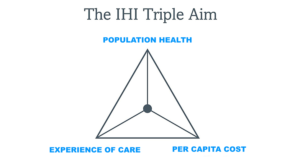 The Triple Aim for Healthcare Coordination Platform