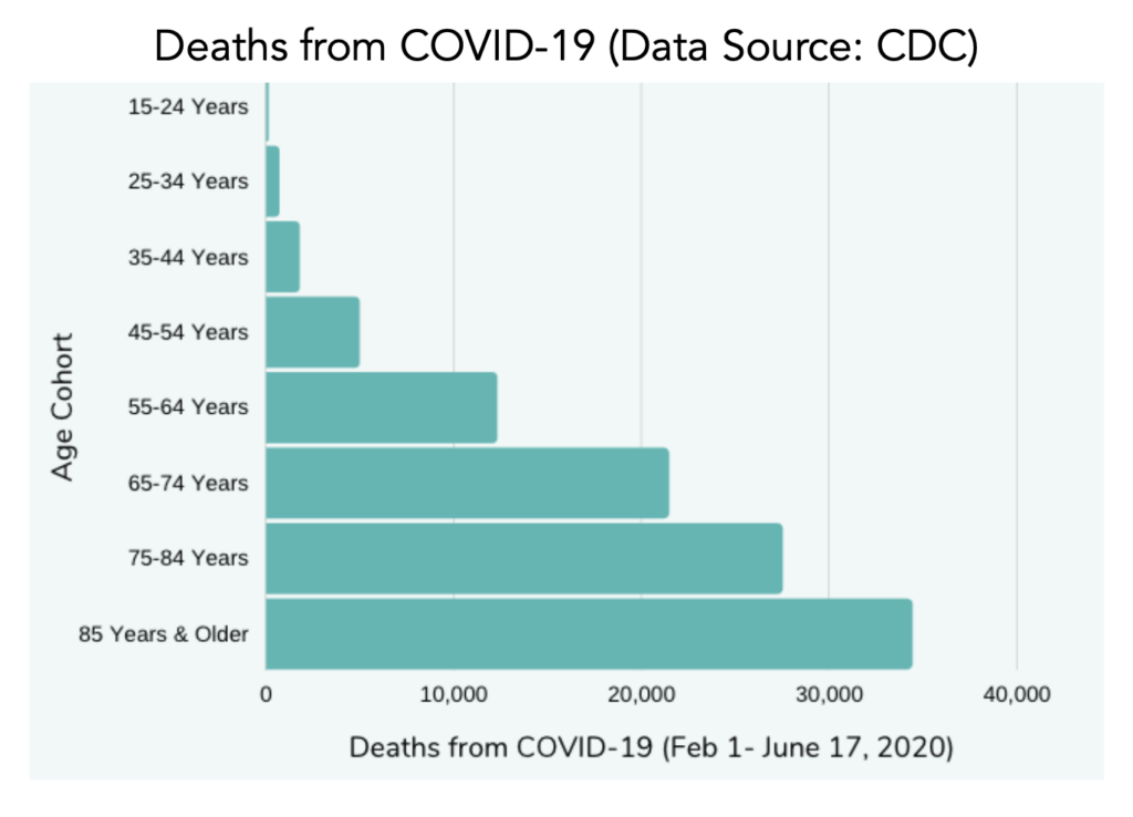 senior deaths from COVID-19 CDC