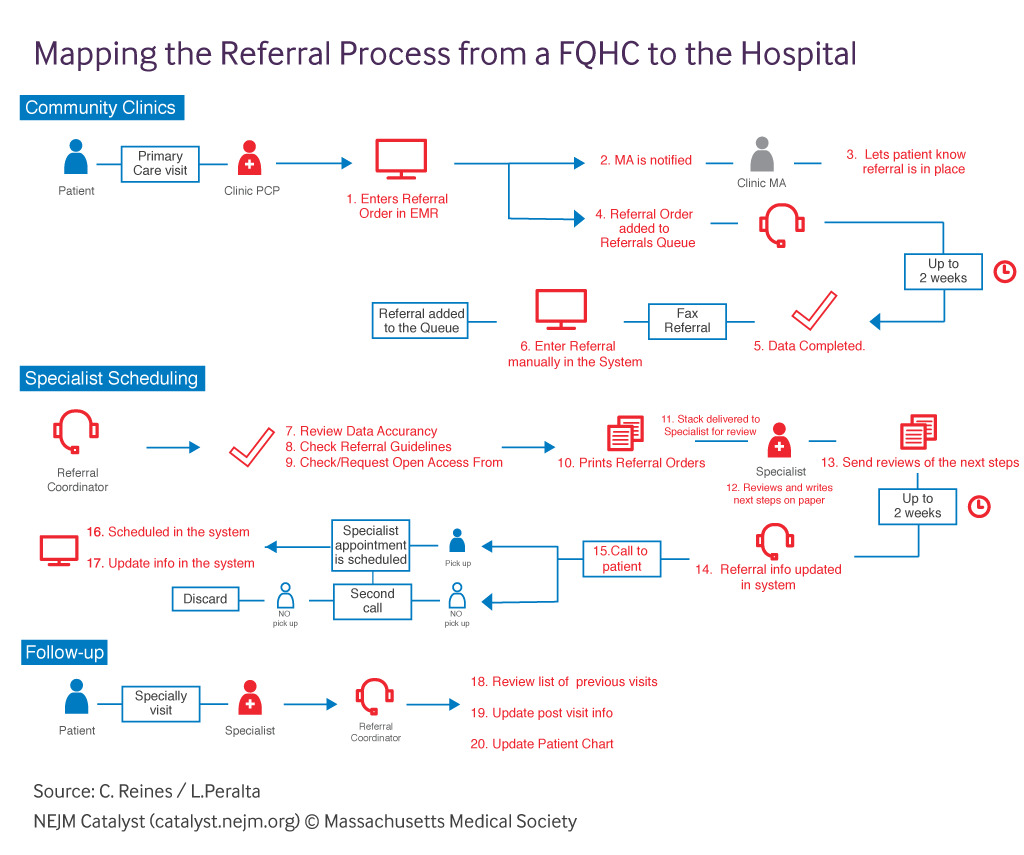 traditional patient referral form process