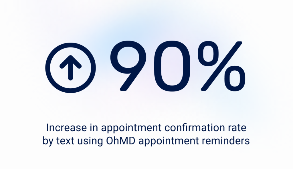 Sending appointment confirmation texts with OhMD, one OhMD client saw a 90% confirmation rate increase by text message within weeks