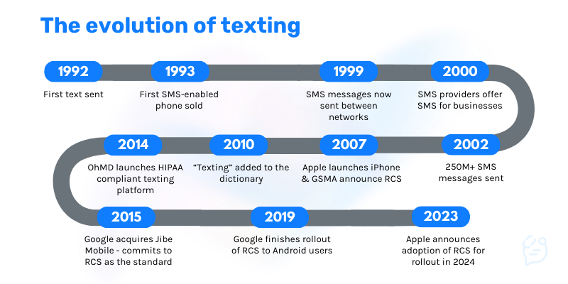 From the first SMS text sent to widespread RCS chat - the evolution of texting.