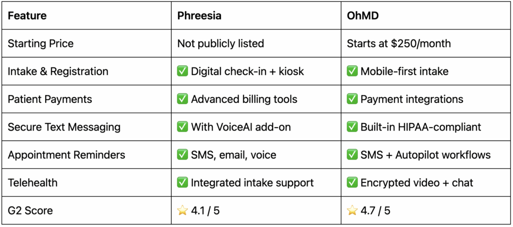 Phreesia pricing and features vs. OhMD pricing and features table