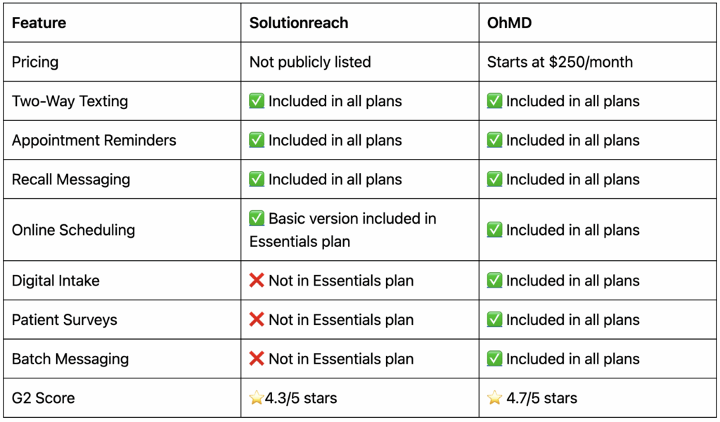 Solutionreach vs. OhMD's pricing table