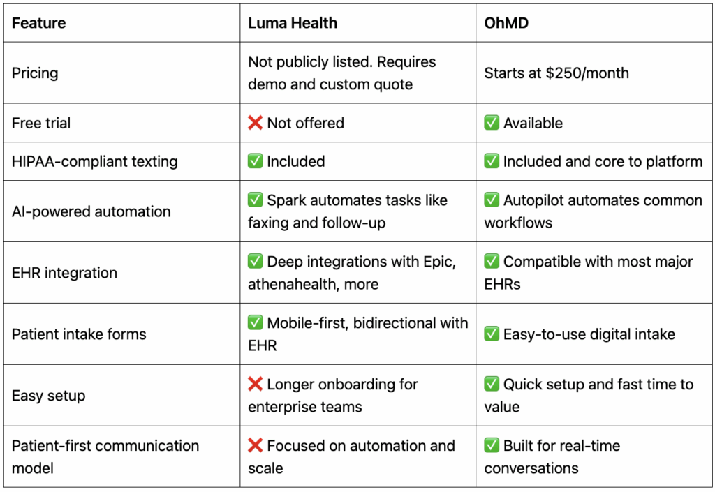 Luma Health pricing vs. OhMD pricing
